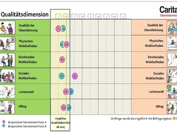 Die Ergebnisse werden grafisch in einem Dashboard dargestellt. Solche Ergebnisboards machen es einfacher, sowohl interne als auch häuserübergreifende Entwicklungen, qualitätsgestützt zu verfolgen